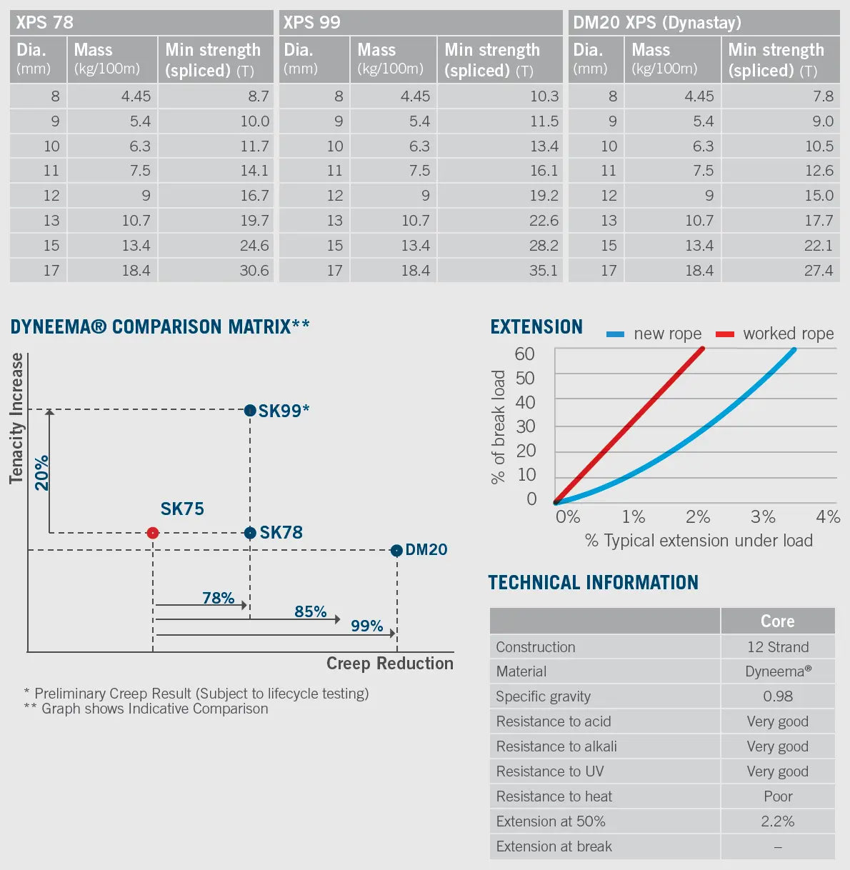 Steelsafe 99 XPS (per metre) - Ropes.sg